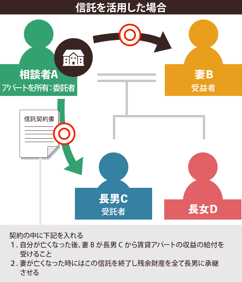 信託を活用した場合