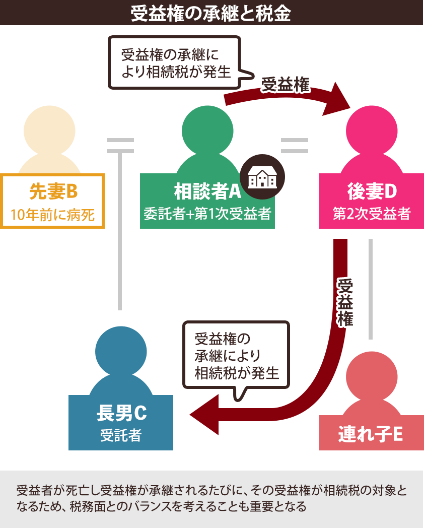 受益権の承継と税金